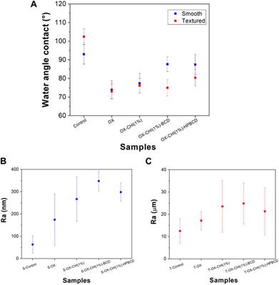 Functionalization of breast implants by cyclodextrin in-situ polymerization: a local drug delivery system for augmentation mammaplasty